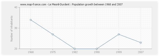 Population Le Mesnil-Durdent